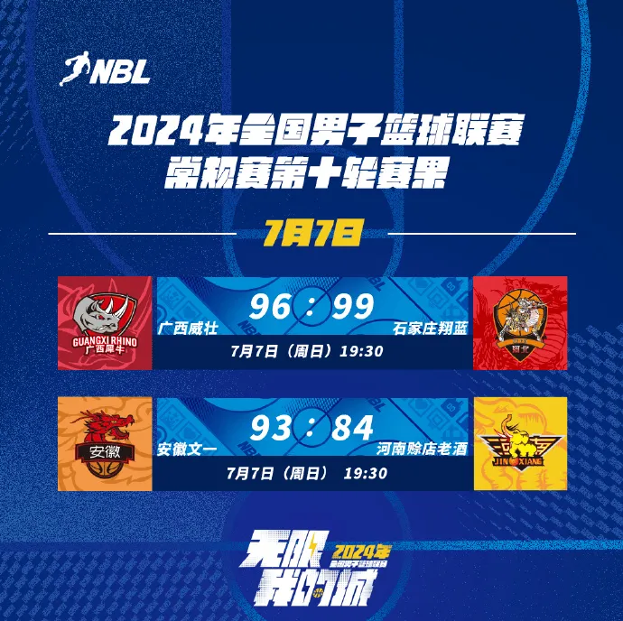 今日NBL联赛常规赛第十轮战绩：广西威庄96-99石家庄香兰